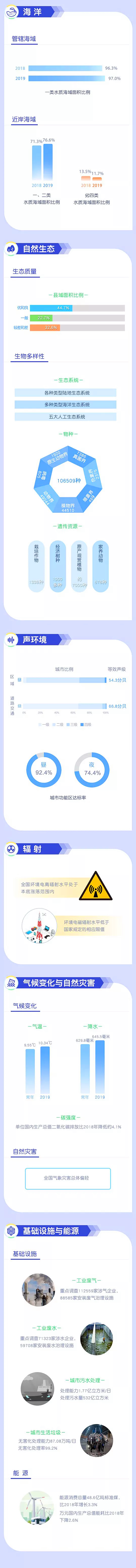 1.一图读懂《2019中国生态环境状况公报》-附图.png